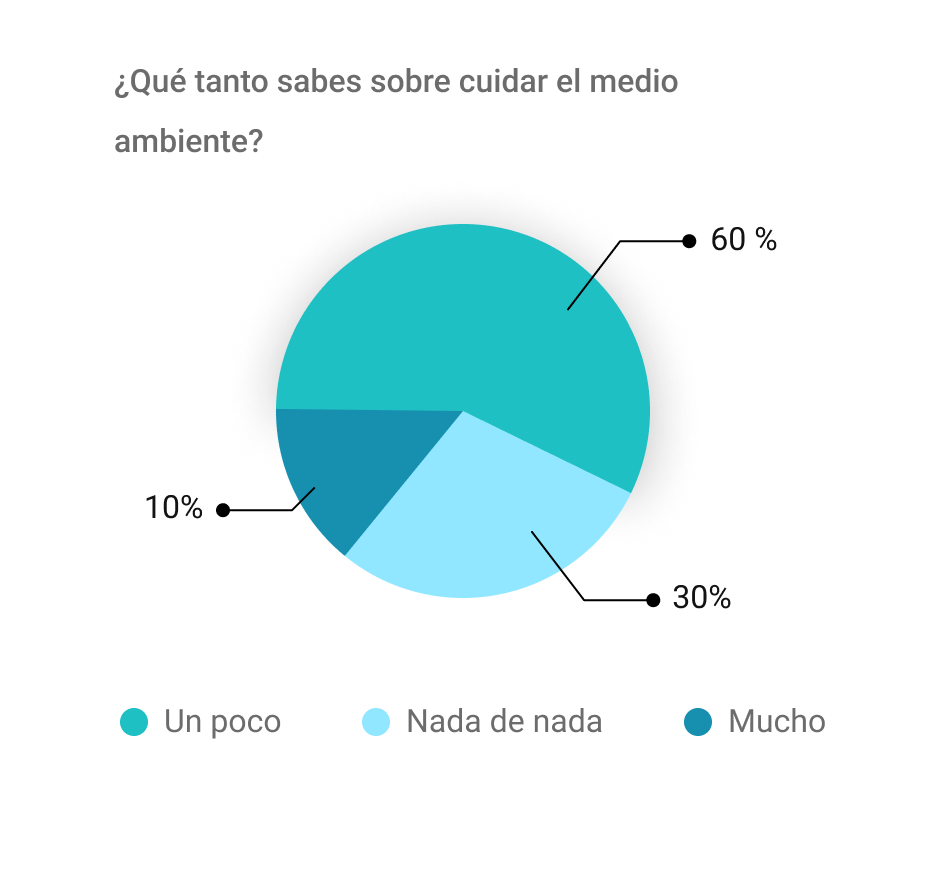 conocimiento sobre el cuidsdo del medio ambiente